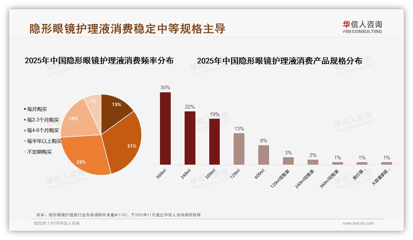 59%消费者2到6个月复购隐形眼镜护理液中端120到360ml称霸——华信人咨询白皮书指出-2026年1月-隐形眼镜护理液-38