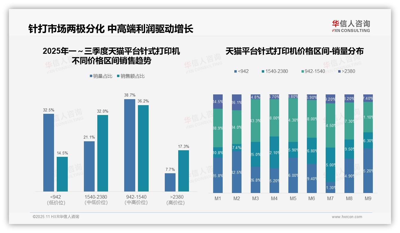高端针打产品销售额占比87.1%——华信人咨询数据解读-2025年11月-针式打印机-38