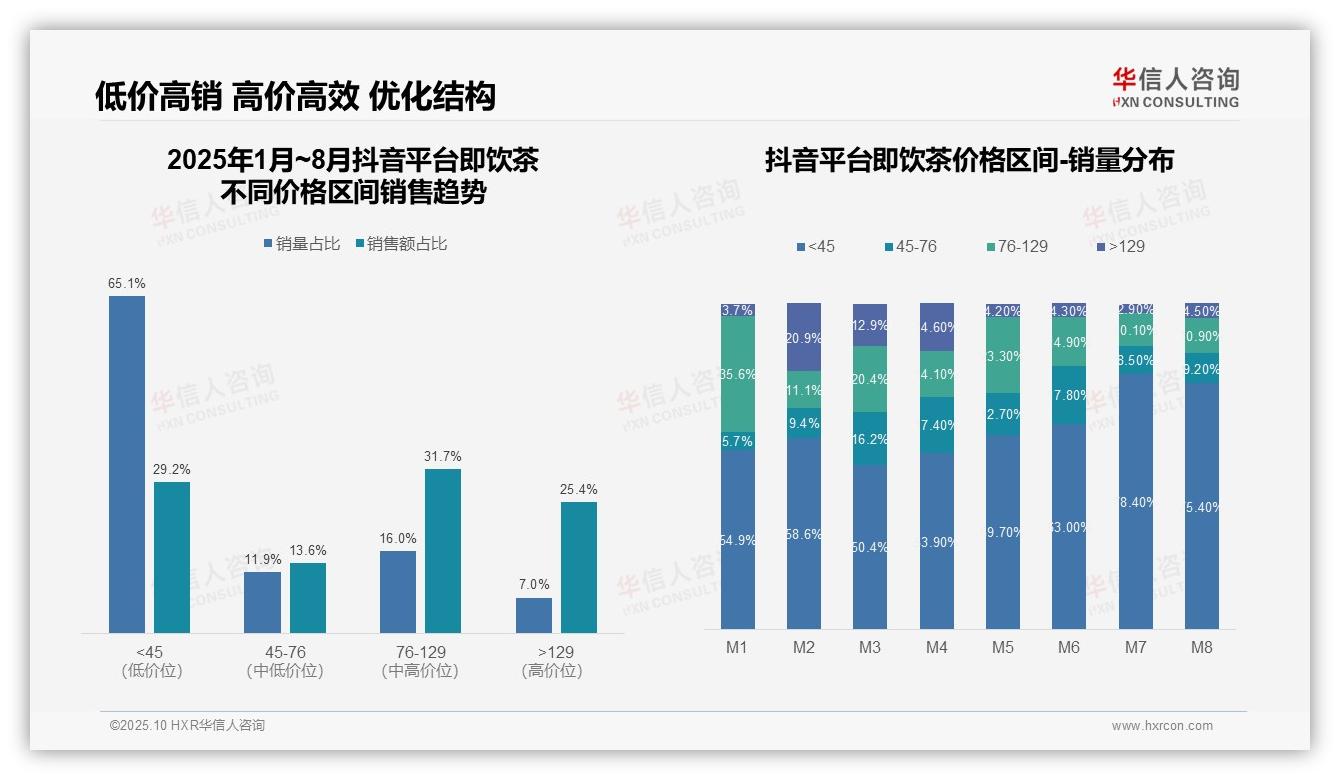 华信人咨询证实：抖音即饮茶中高端用户占比57.1%-2025年10月-即饮茶-38