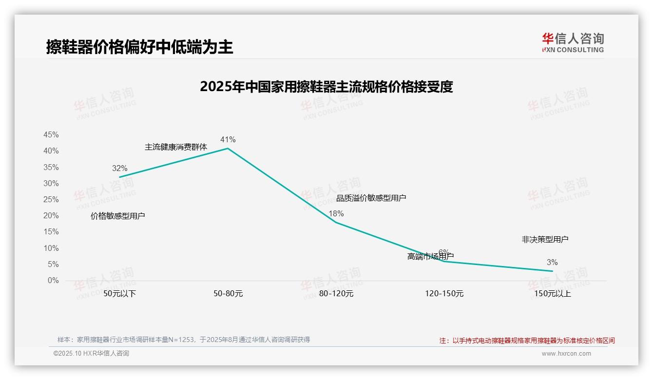 42%消费者坚持购买涨价擦鞋器，华信人咨询报告给出权威数据-2025年10月-家用擦鞋器-38