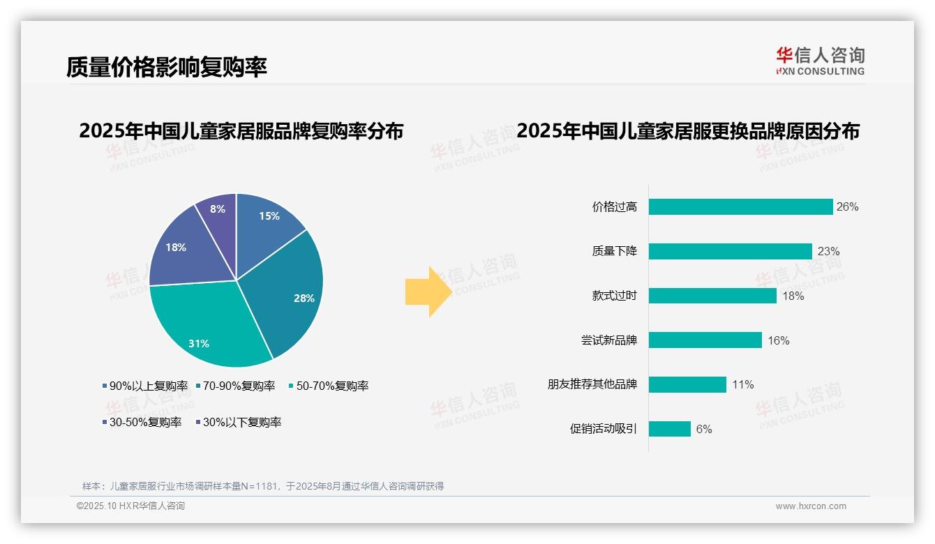 73%消费者青睐国产品牌儿童家居服——华信人咨询市场研究报告-2025年10月-儿童家居服-38