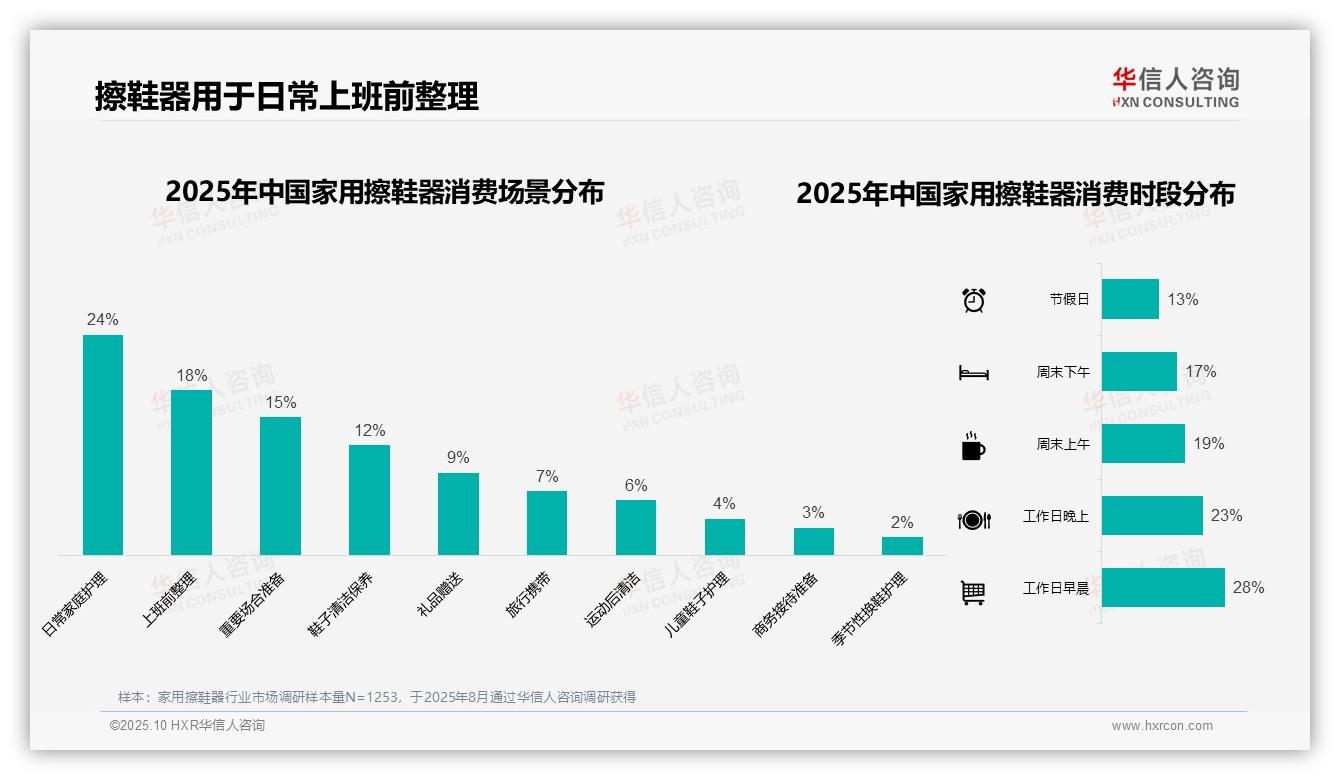 华信人咨询证实：38%消费者选择中等价位家用擦鞋器-2025年10月-家用擦鞋器-38