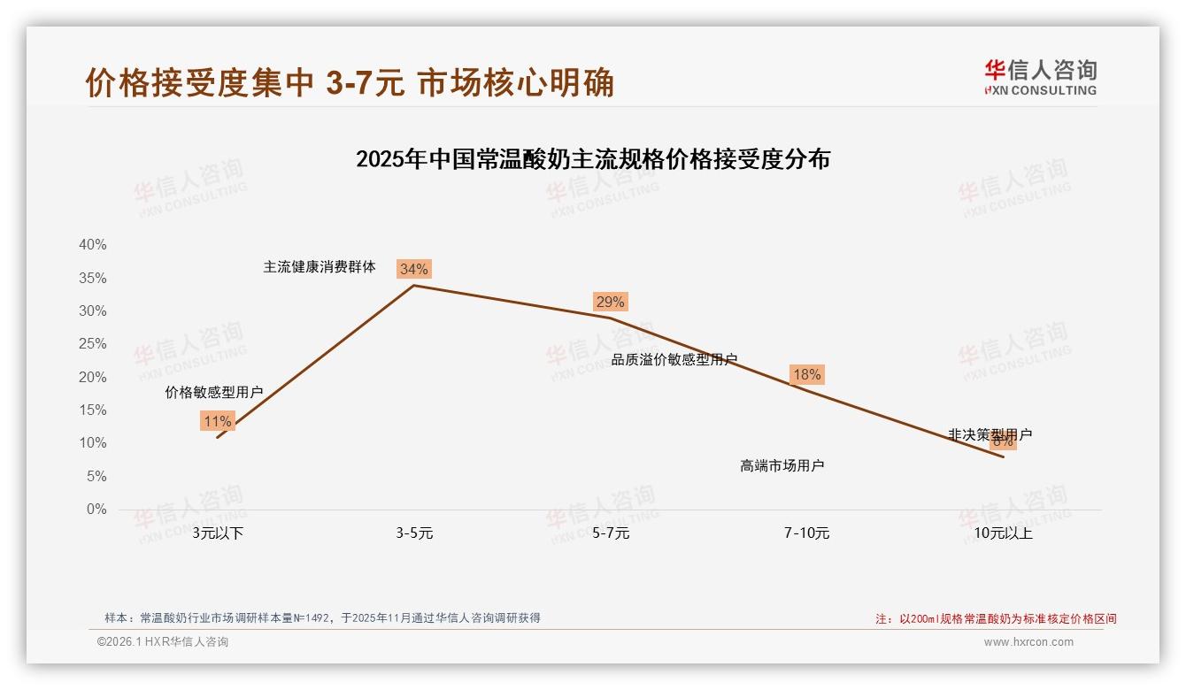 退货体验仅50%满意常温酸奶电商短板，华信人咨询品类洞察：客服响应30%差评需提速-2026年1月-常温酸奶-38