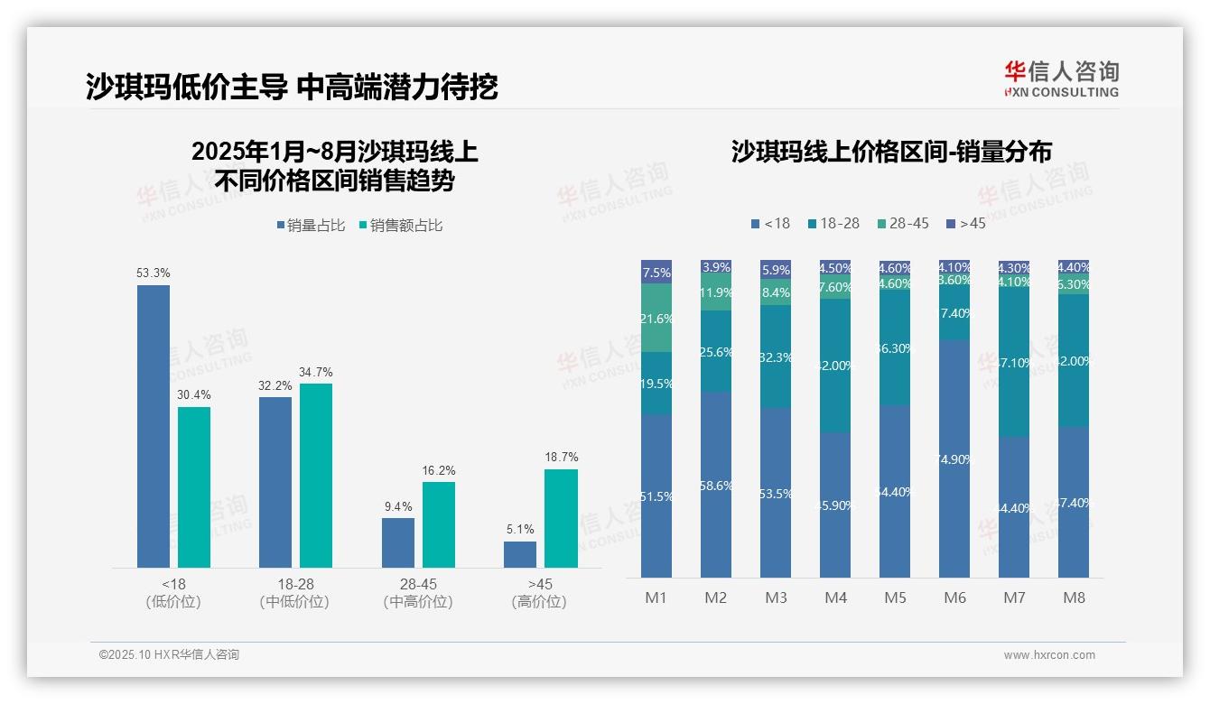 一文读懂抖音占据沙琪玛销售46.6%份额：华信人咨询报告精编-2025年10月-沙琪玛-38