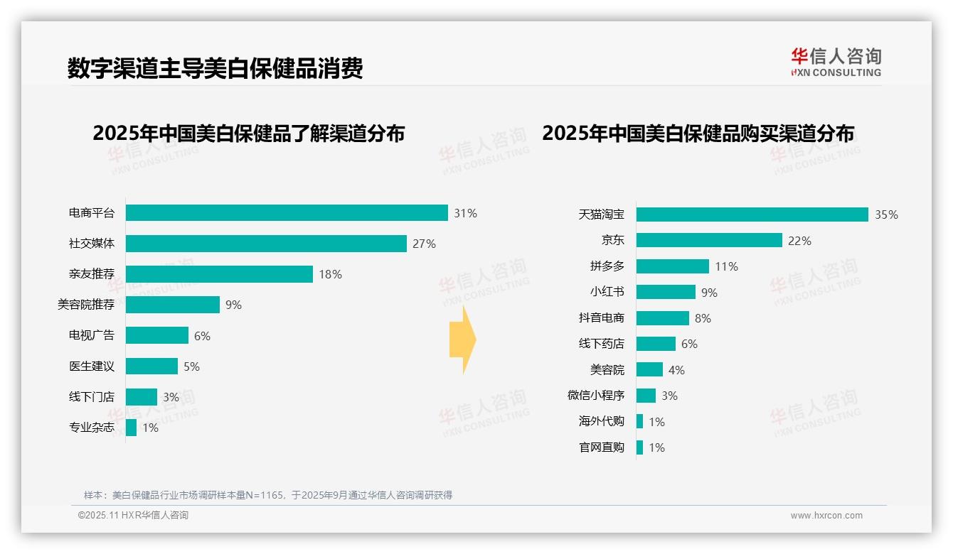 华信人咨询报告揭示：42%消费者偏好中等价位美白保健品-2025年11月-美白保健品-38