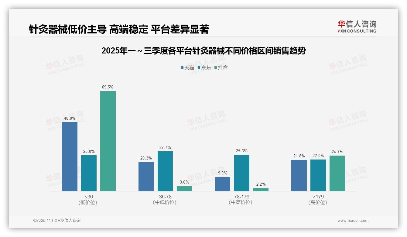 抖音针灸器械高端销售额占比24.7%——华信人咨询市场研究报告-2025年11月-针灸器械-38