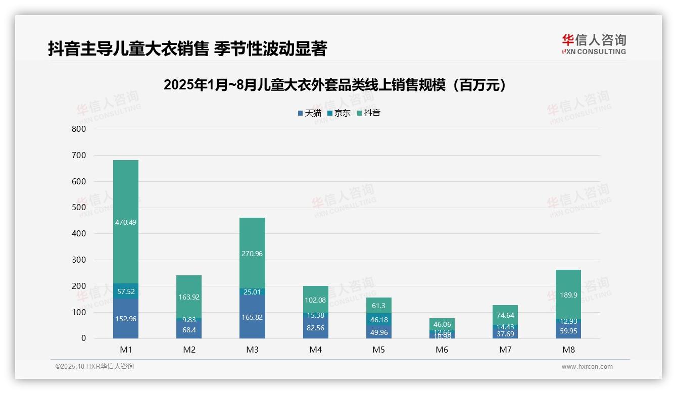 抖音以61.8%份额领跑儿童外套市场，华信人咨询报告完整数据已发布-2025年10月-儿童大衣外套-38