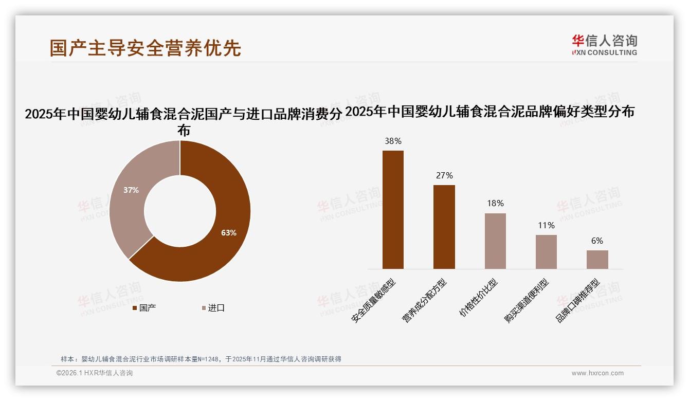 华信人咨询数据洞察：63%国产婴幼儿辅食混合泥反超进口，安全质量敏感型占38%-2026年1月-婴幼儿辅食混合泥-38