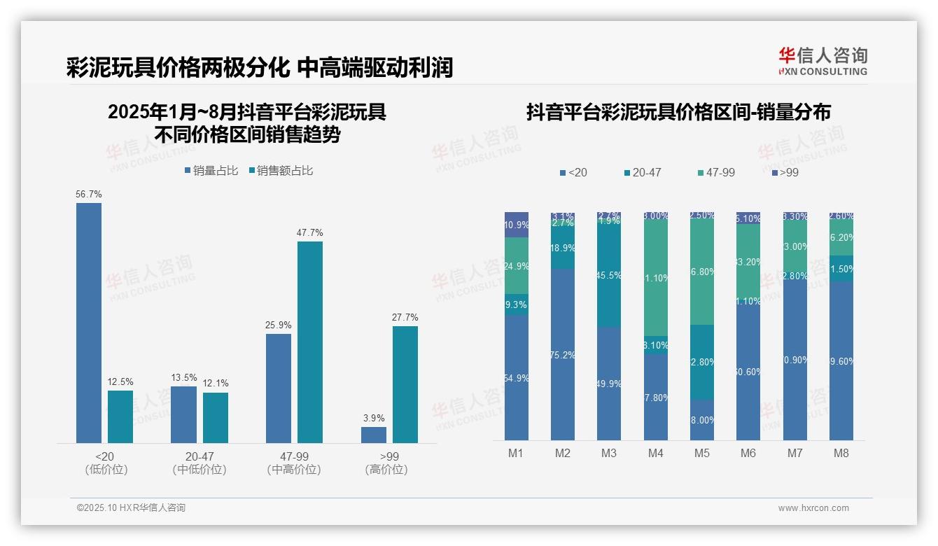 京东彩泥玩具高端占比43.3%——华信人咨询独家报告-2025年10月-彩泥玩具-38