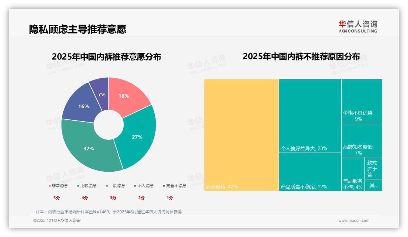 官方数据：华信人咨询报告显示舒适度38%成内裤消费首要因素-2025年10月-内裤-38