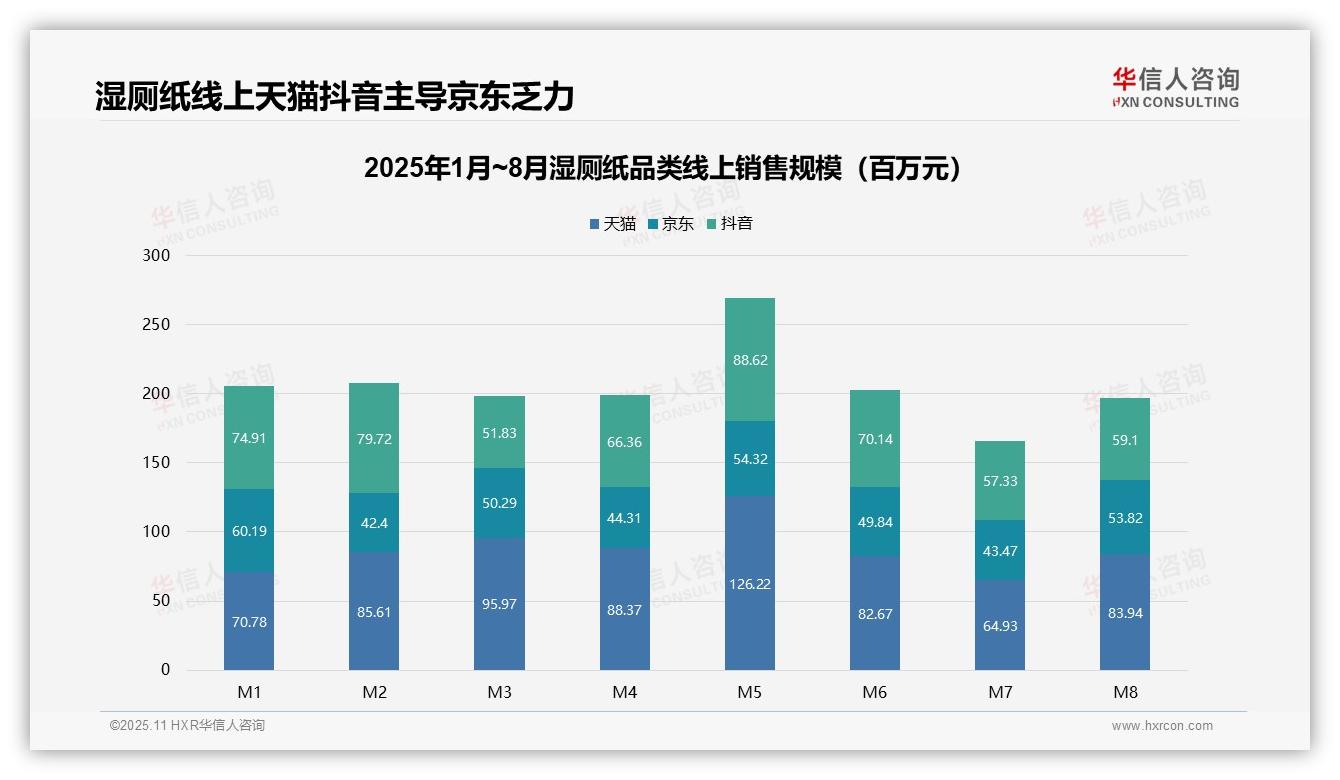 湿厕纸低价份额达57.0%，消费降级加剧——华信人咨询报告深度解析-2025年11月-湿厕纸-38