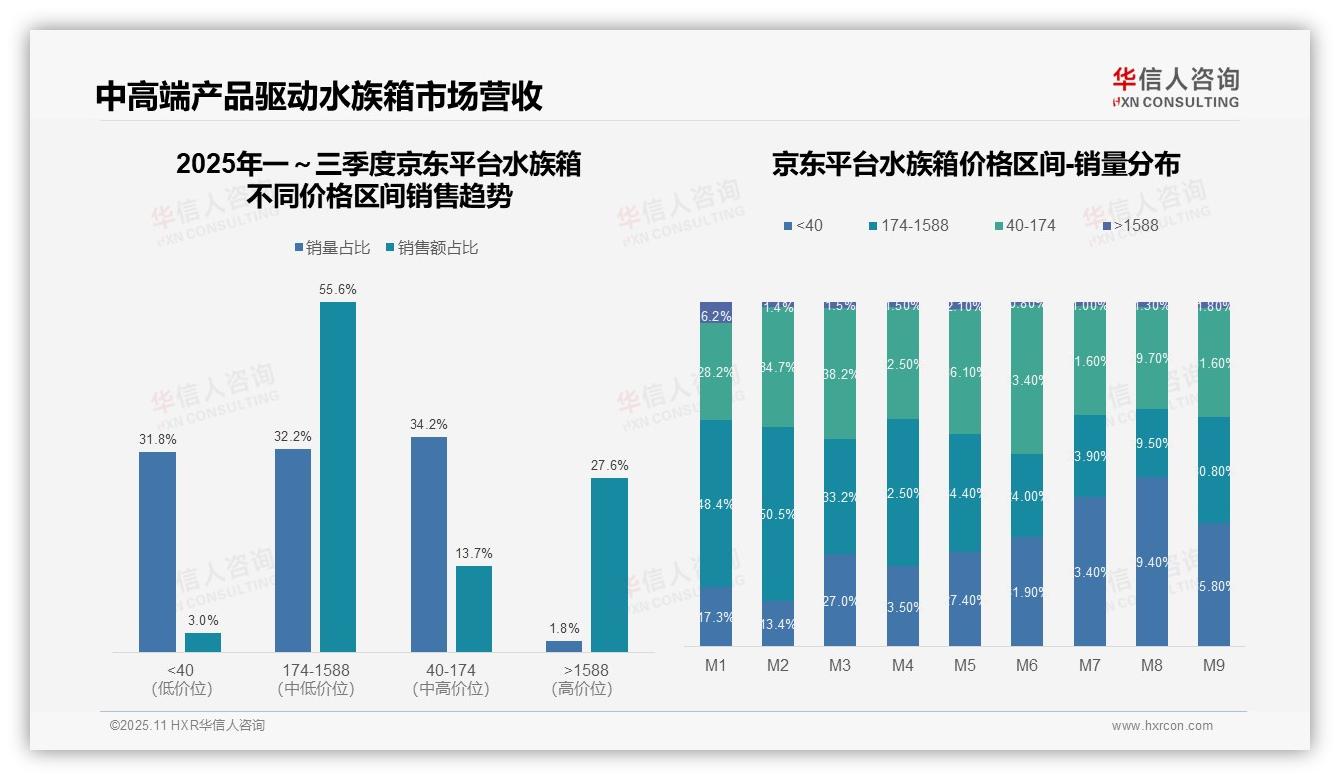 数据说话：华信人咨询报告指出中高端产品销售额占比83.2%-2025年11月-水族箱-38