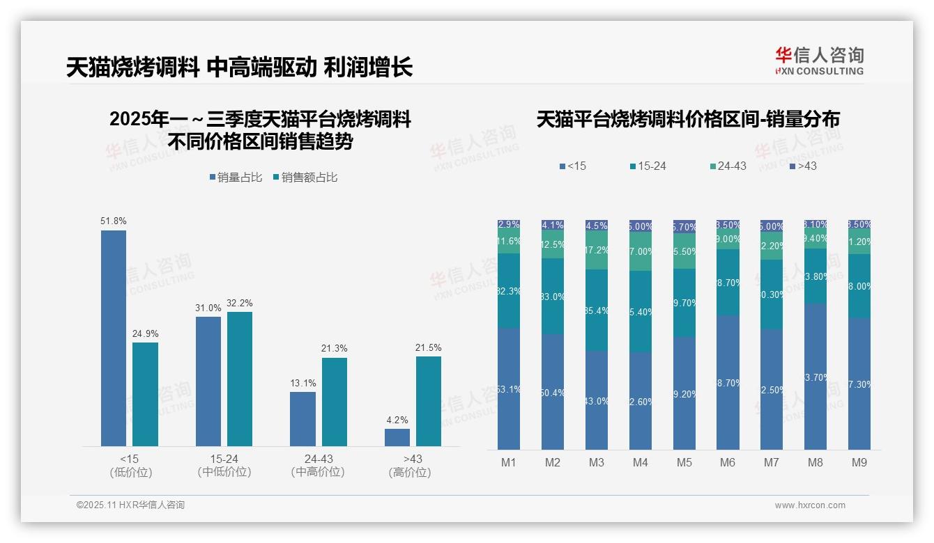 烧烤调料高端销售额21.5%远超销量——华信人咨询数据解读-2025年11月-烧烤调料-38