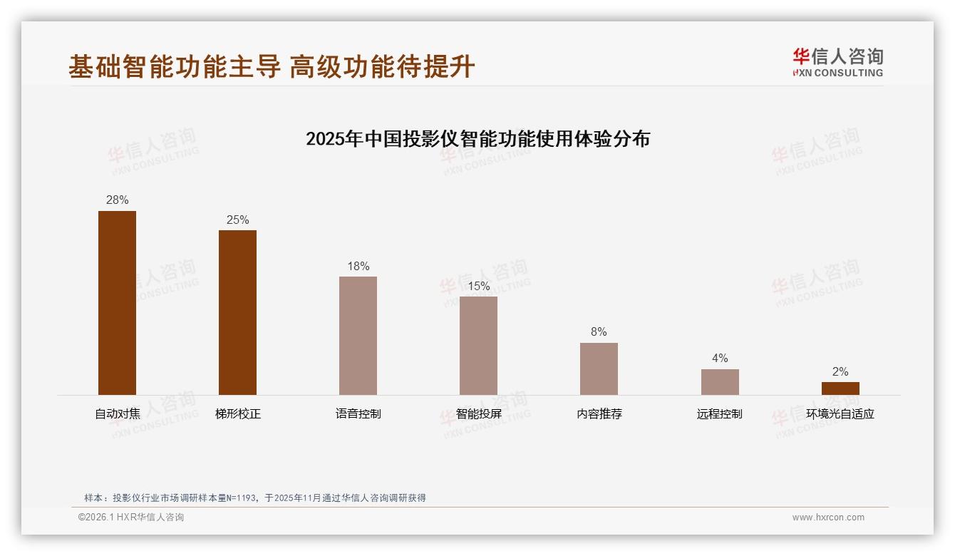 国产品牌占68%主导投影仪市场，华信人咨询权威发布：性价比技术优先赢得消费者-2026年1月-投影仪-38