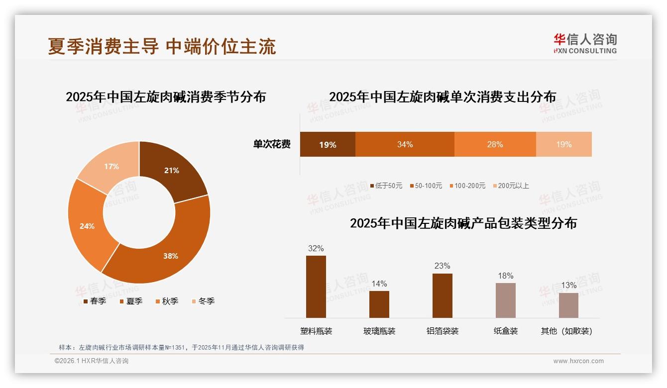华信人咨询数据洞察：26到35岁女性占41%驱动左旋肉碱中端消费-2026年1月-左旋肉碱-38