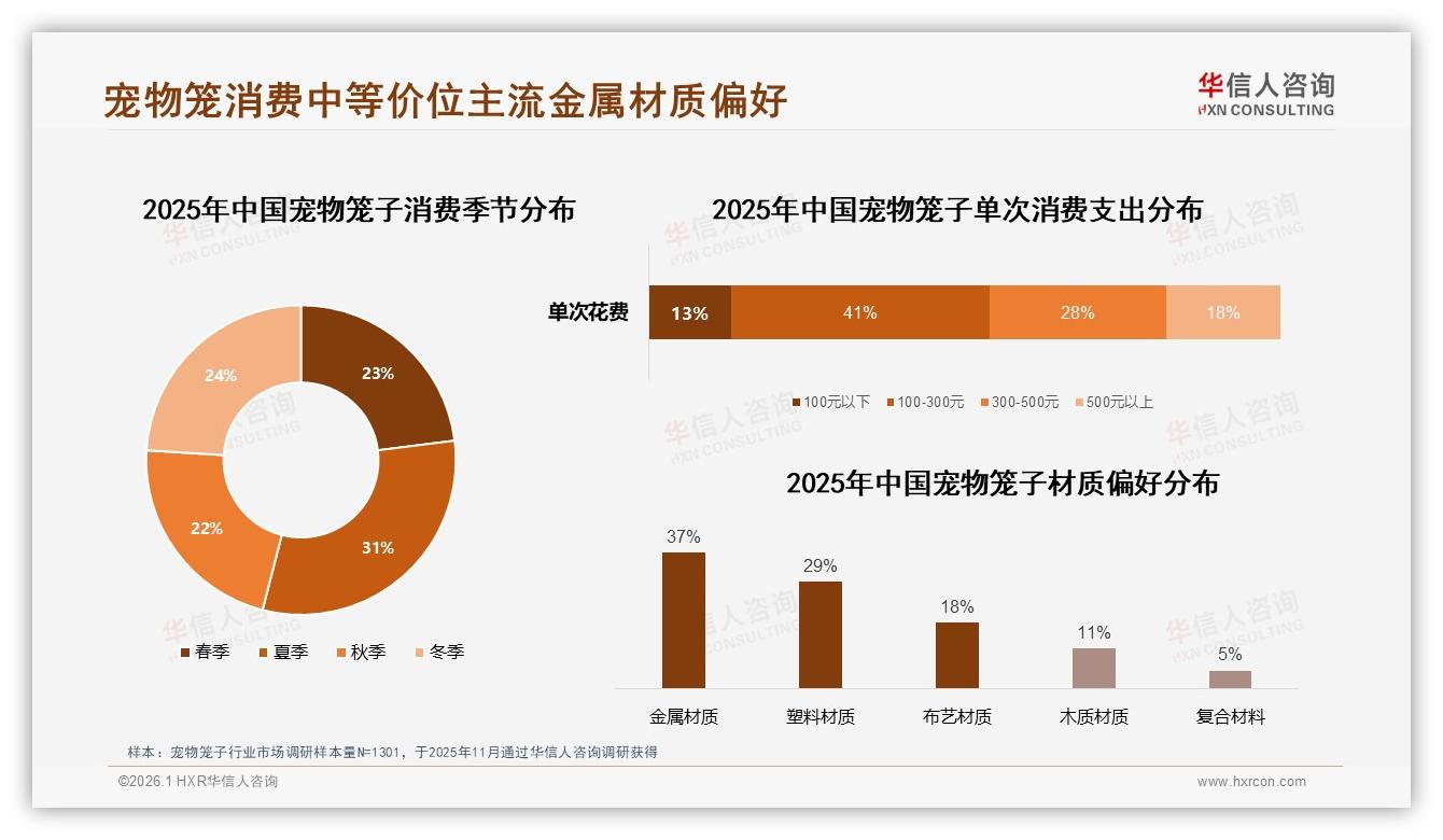 华信人咨询趋势雷达：小型笼42%份额领跑宠物笼子赛道，猫经济持续升温-2026年1月-宠物笼子-38