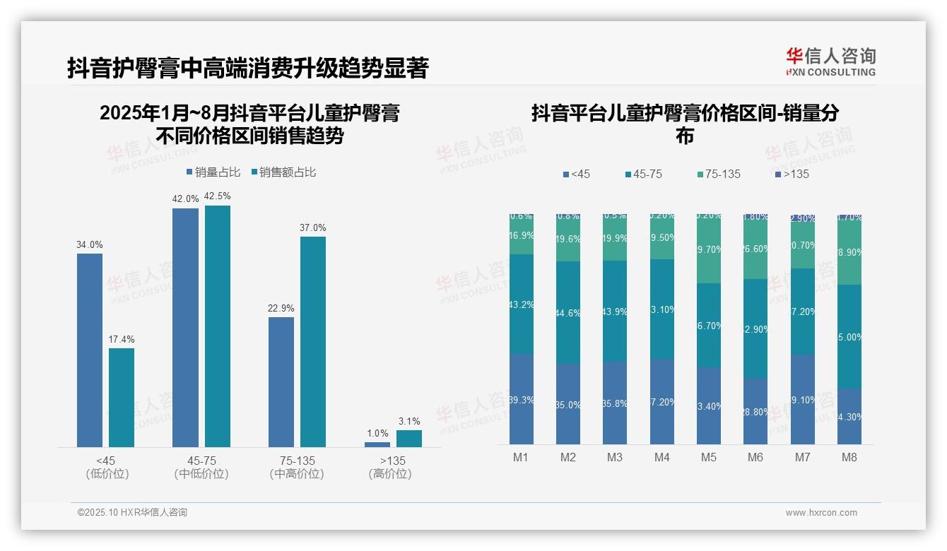 数据说话：华信人咨询报告指出天猫高端儿童护臀膏占比21.9%-2025年10月-儿童护臀膏-38