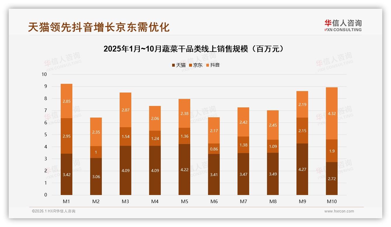 抖音蔬菜干55%销量低于15元，华信人咨询称直播电商低价引流-2026年1月-蔬菜干-38