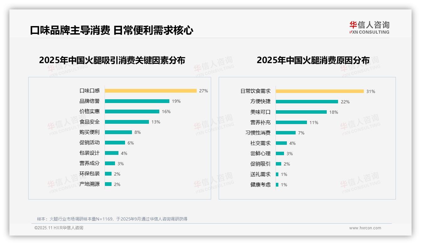 31%消费者因日常饮食选择火腿——华信人咨询报告深度解析-2025年11月-火腿-38