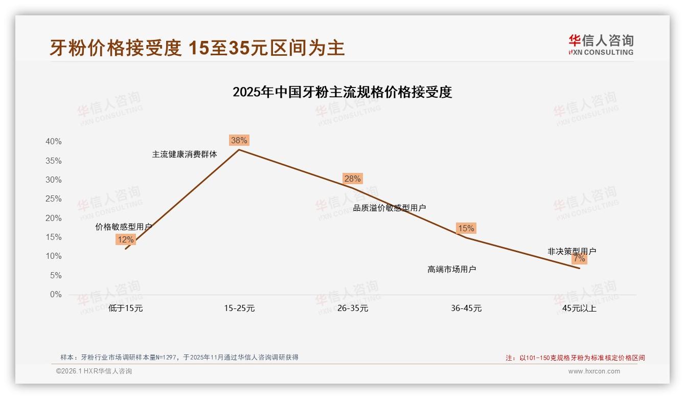 华信人咨询消费研究：美白需求28%领跑牙粉细分，抗敏感22%紧随其后-2026年1月-牙粉-38