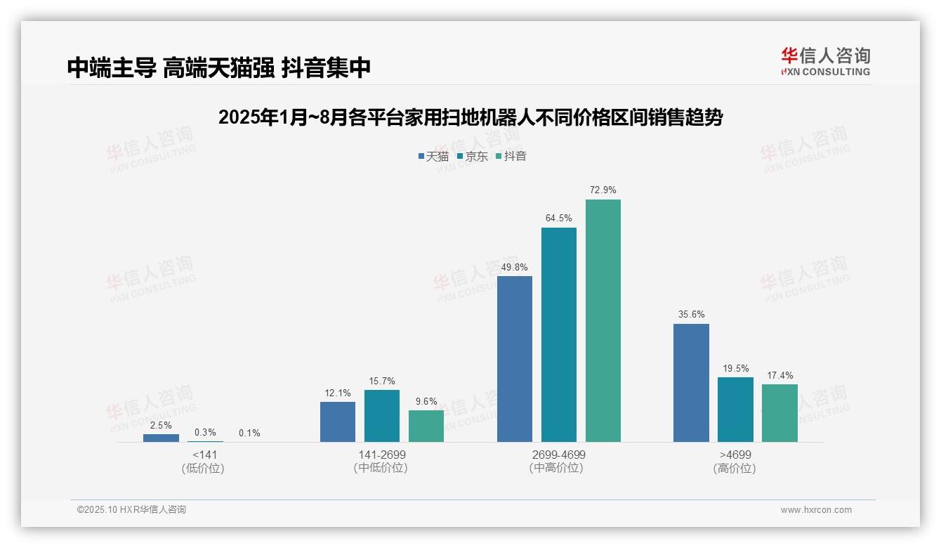 抖音72.9%销售额来自中端扫地机器人——华信人咨询白皮书核心观点-2025年10月-家用扫地机器人-38