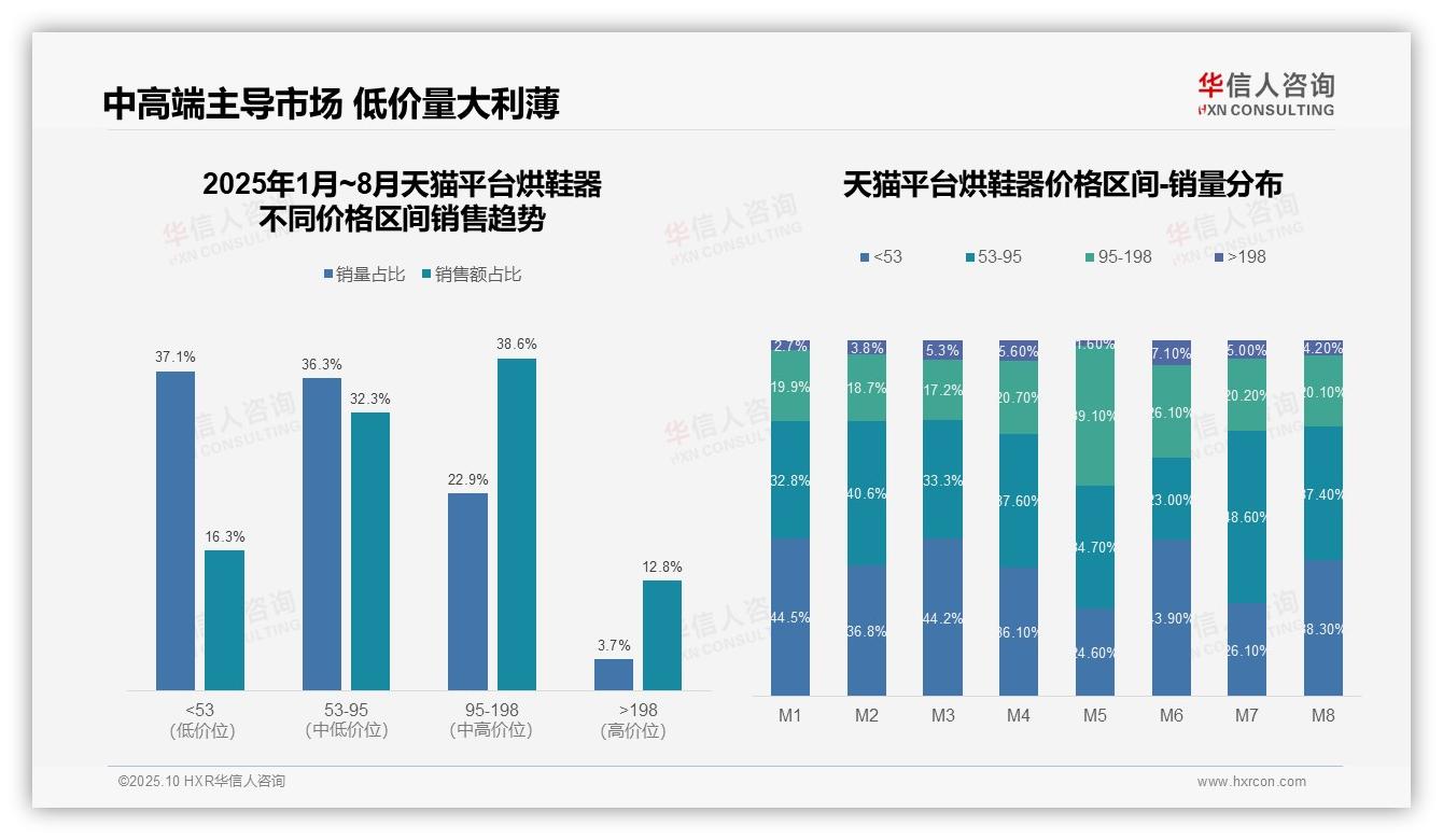 华信人咨询报告核心结论：抖音烘鞋器低价销量占比91%-2025年10月-烘鞋器-38