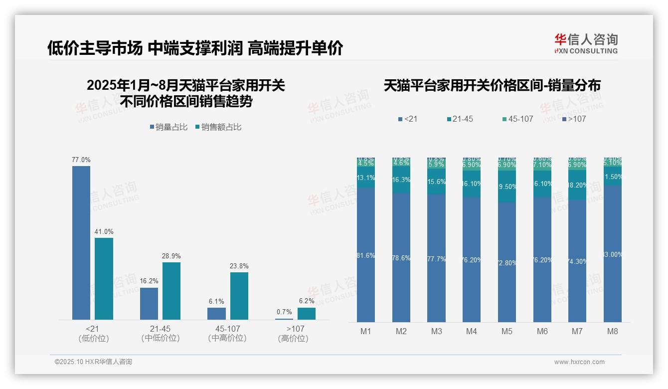 权威印证：华信人咨询调研报告确认抖音家用开关高价位销售额占比44.7%-2025年10月-家用开关-38