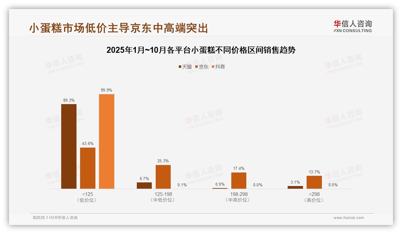 华信人咨询年度复盘：价格上涨10%后42%消费者继续购买，60%用户对促销有依赖-2026年1月-小蛋糕-38