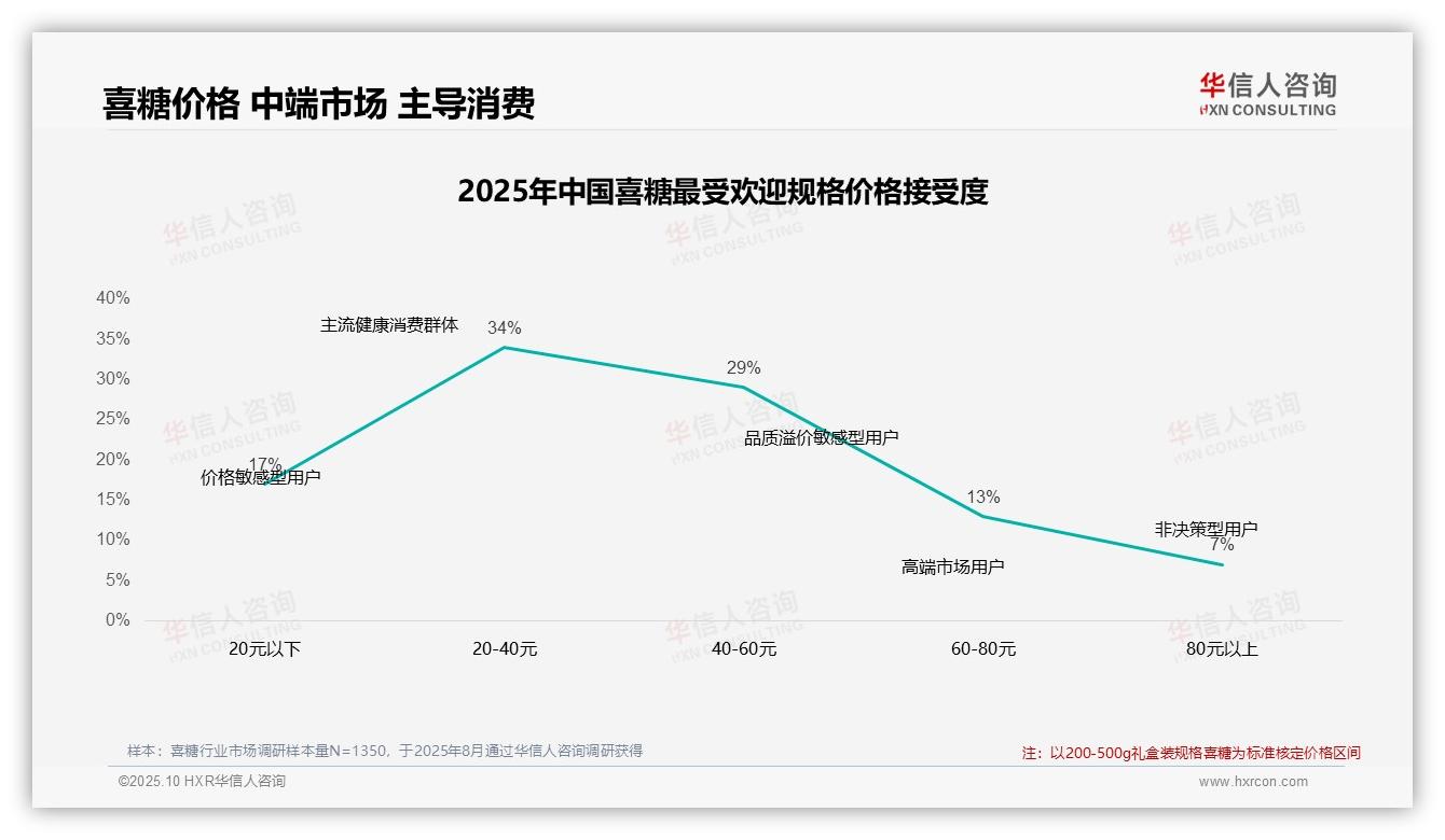 数据说话：华信人咨询报告指出63%消费者偏好中等价位-2025年10月-喜糖-38