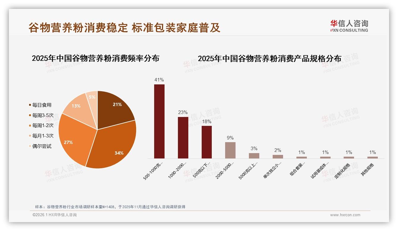 华信人咨询年度复盘：谷物营养粉秋冬58%销量集中，罐装38%包装领跑-2026年1月-谷物营养粉-38