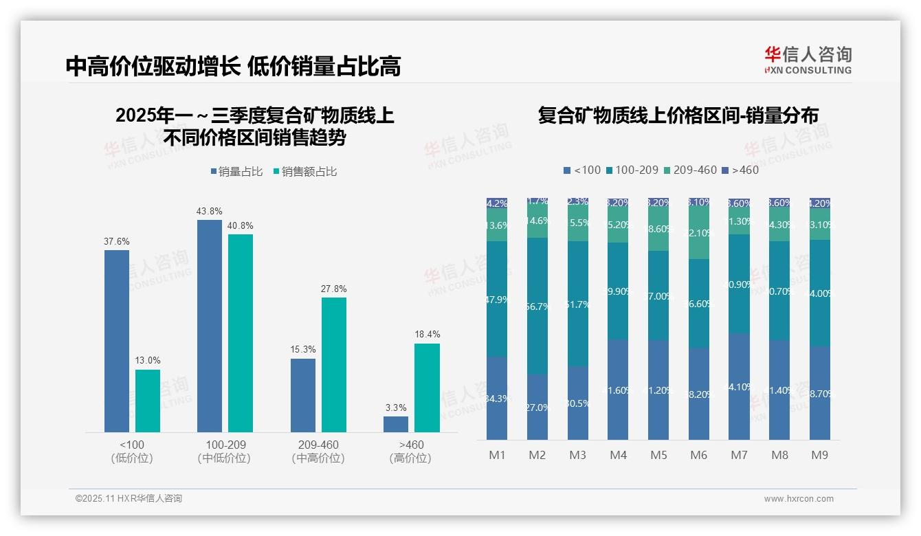 华信人咨询报告揭示：高端复合矿物质贡献18.4%销售额-2025年11月-复合矿物质-38