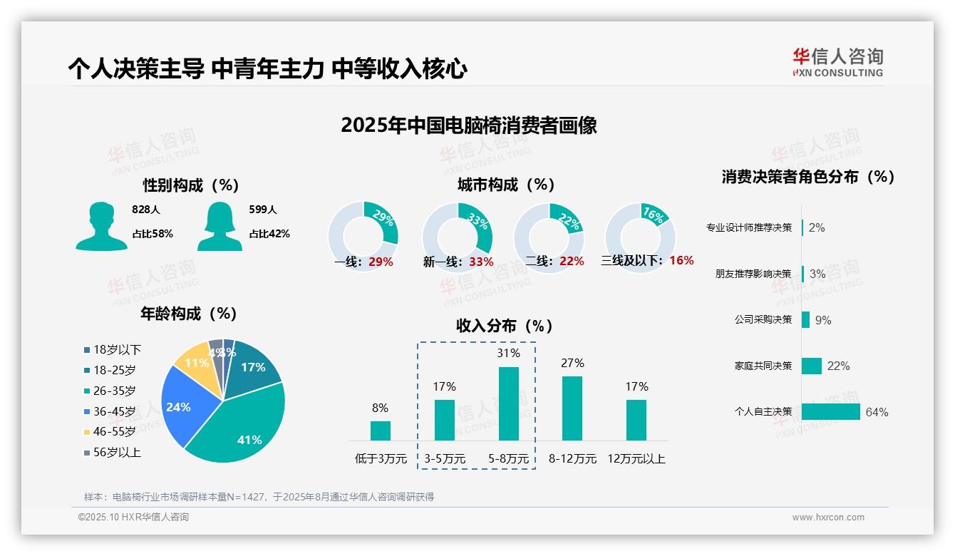 64%电脑椅消费由个人决定——华信人咨询最新报告证实-2025年10月-电脑椅-38