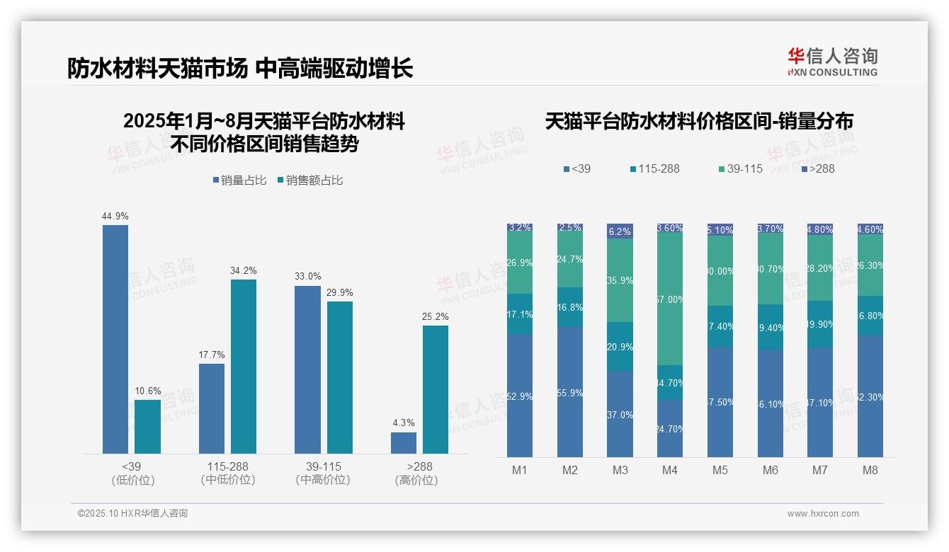 华信人咨询报告揭示：京东平台中高端防水材料占比42.4%领跑市场-2025年10月-防水材料-38