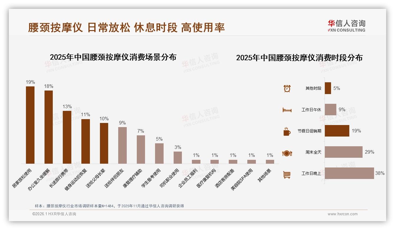 100~300元占41%腰颈按摩仪价格接受度最高，平价实用款最吃香——华信人咨询报告披露-2026年1月-腰颈按摩仪-38