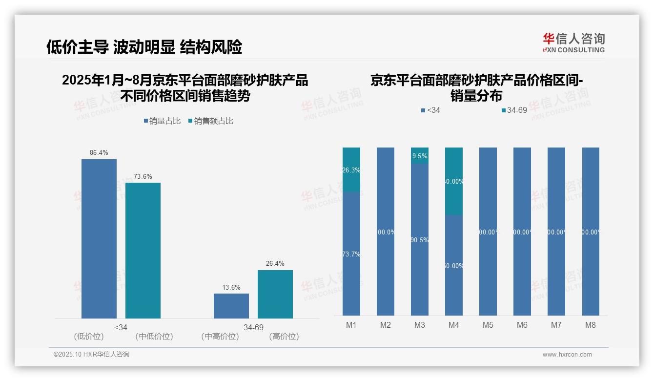 行业风向：华信人咨询报告提出京东面部磨砂低价产品销量占比73.6%-2025年10月-面部磨砂护肤产品-38