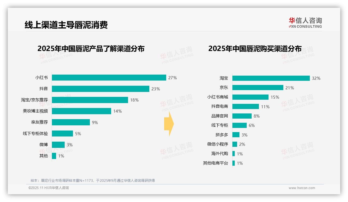 华信人咨询报告揭示：50%唇泥消费者依赖社交媒体-2025年11月-唇泥-38