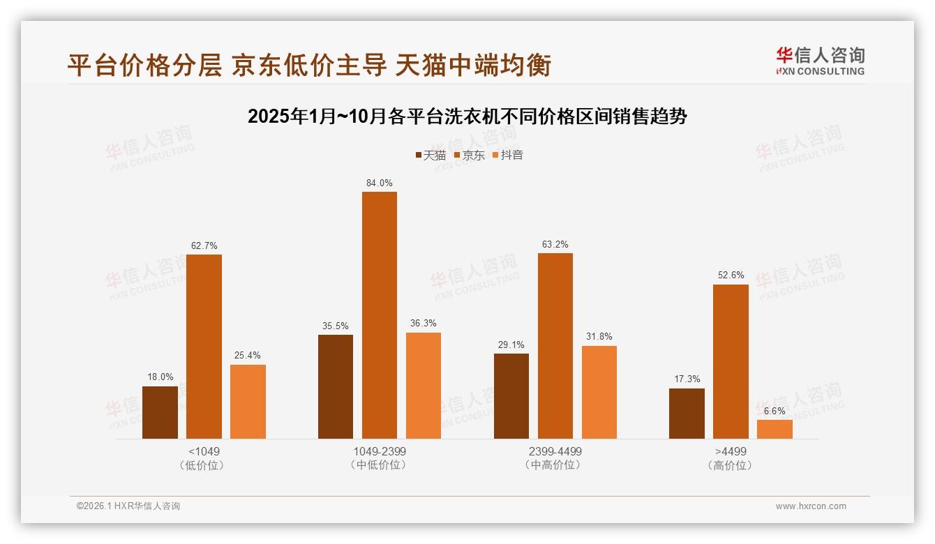 华信人咨询市场扫描：42%亲友口碑驱动洗衣机购买，社交电商成新战场-2026年1月-洗衣机-38