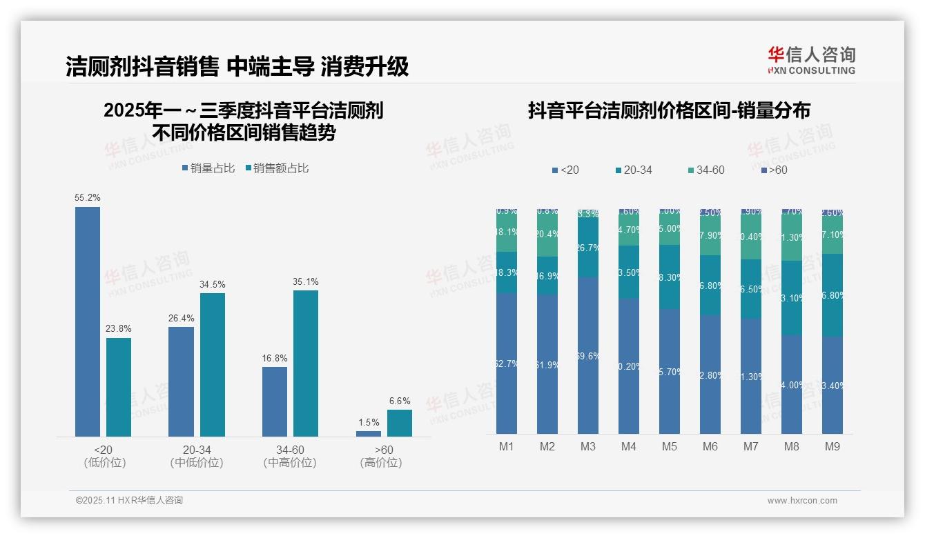 华信人咨询报告解读：为何说抖音洁厕剂中端价格带占比69.6%-2025年11月-洁厕剂-38