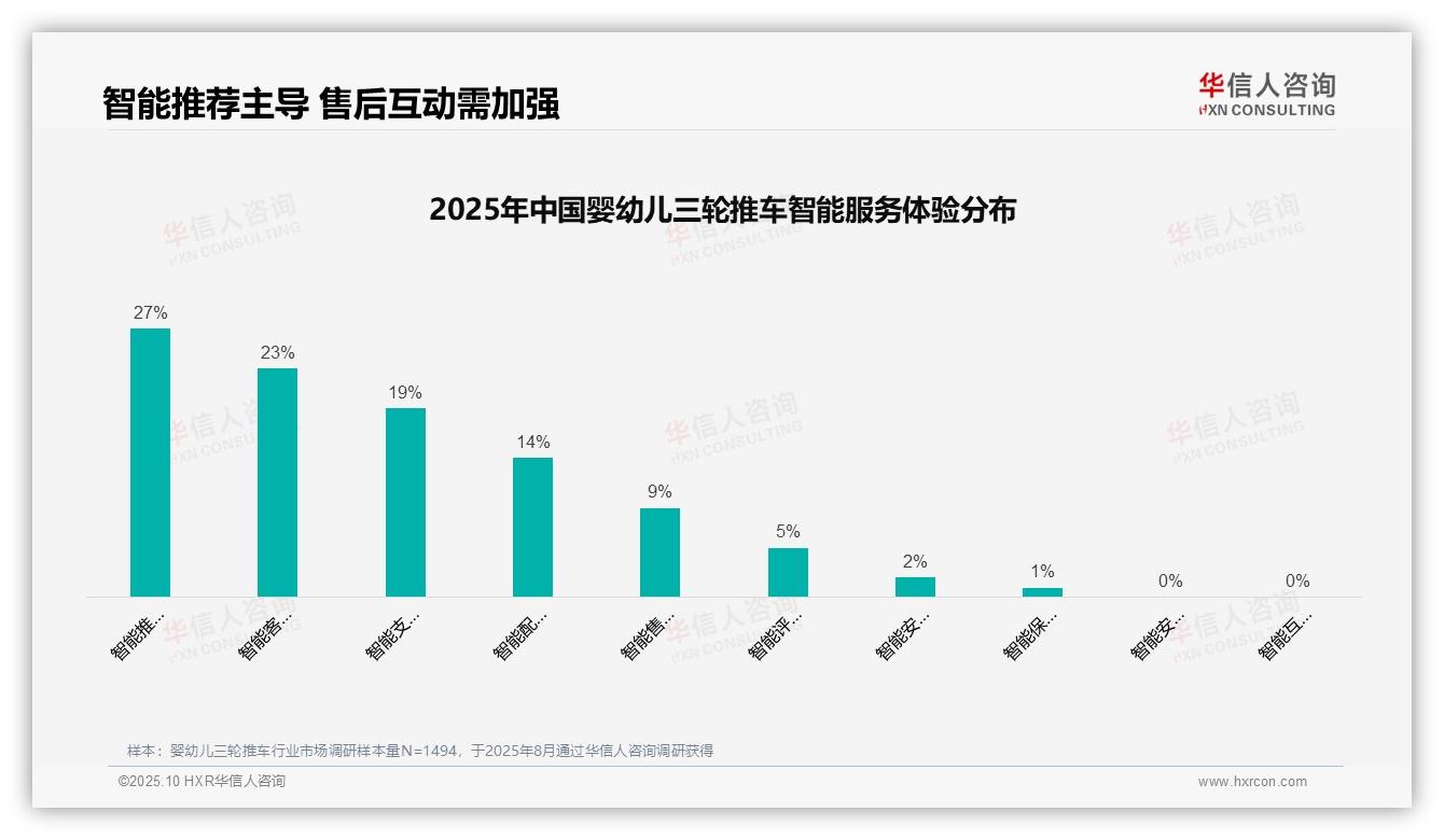 39%消费者依赖亲友推荐购买婴幼儿三轮推车——华信人咨询最新报告证实-2025年10月-婴幼儿三轮推车-38