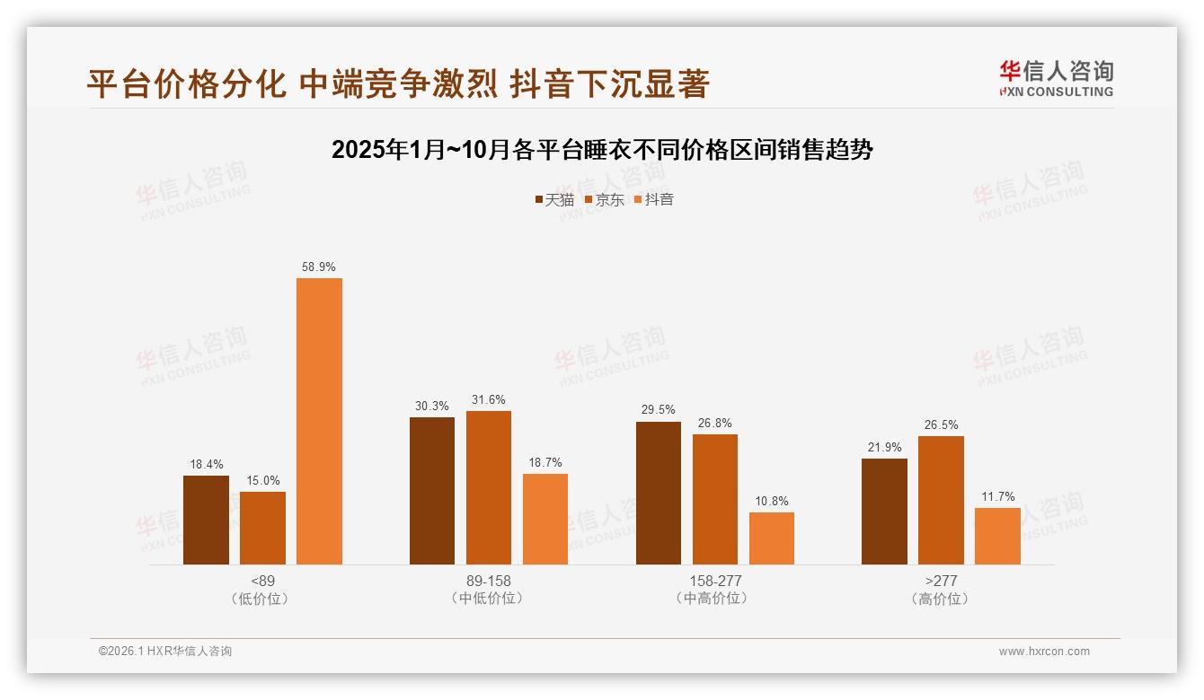 华信人咨询权威发布：夏季31%需求峰值，50~100元37%价格段最吃香-2026年1月-睡衣-38