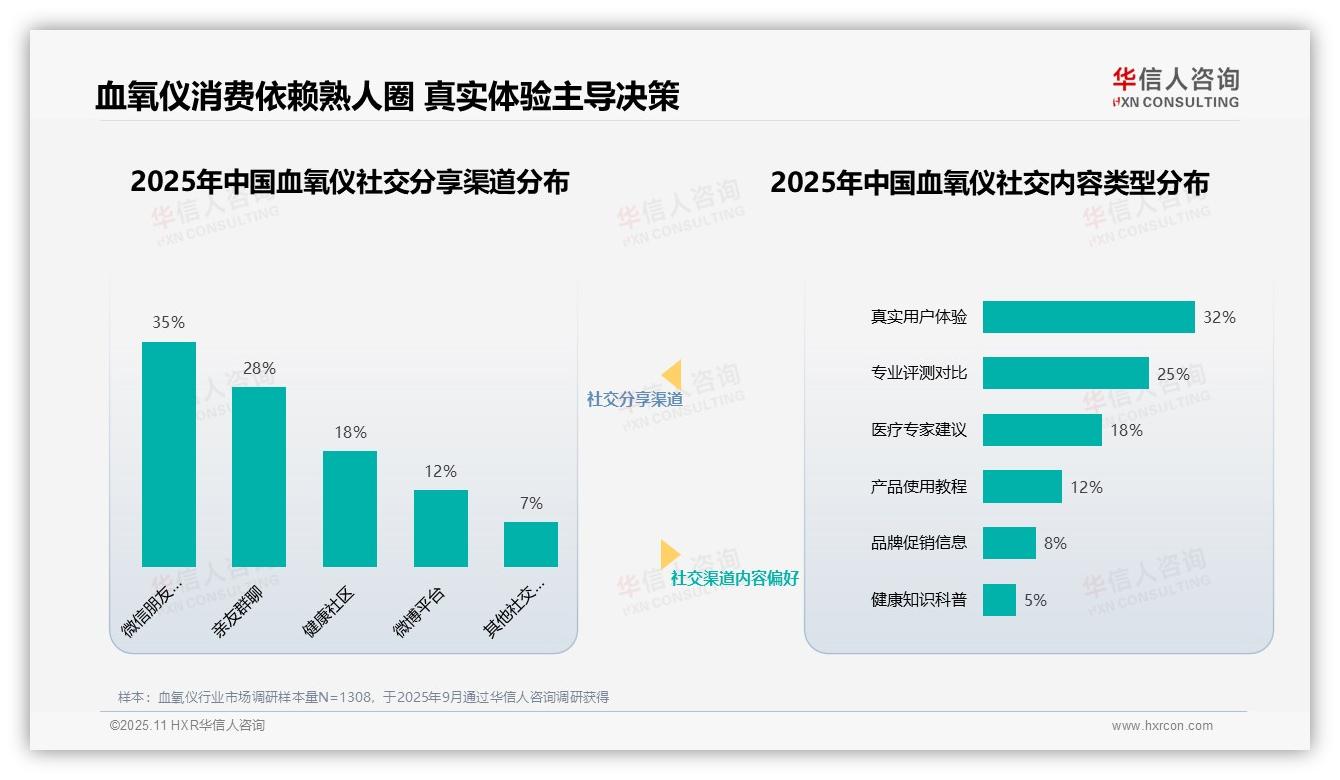 华信人咨询报告核心结论：38%消费者最信任医疗专家推荐血氧仪-2025年11月-血氧仪-38