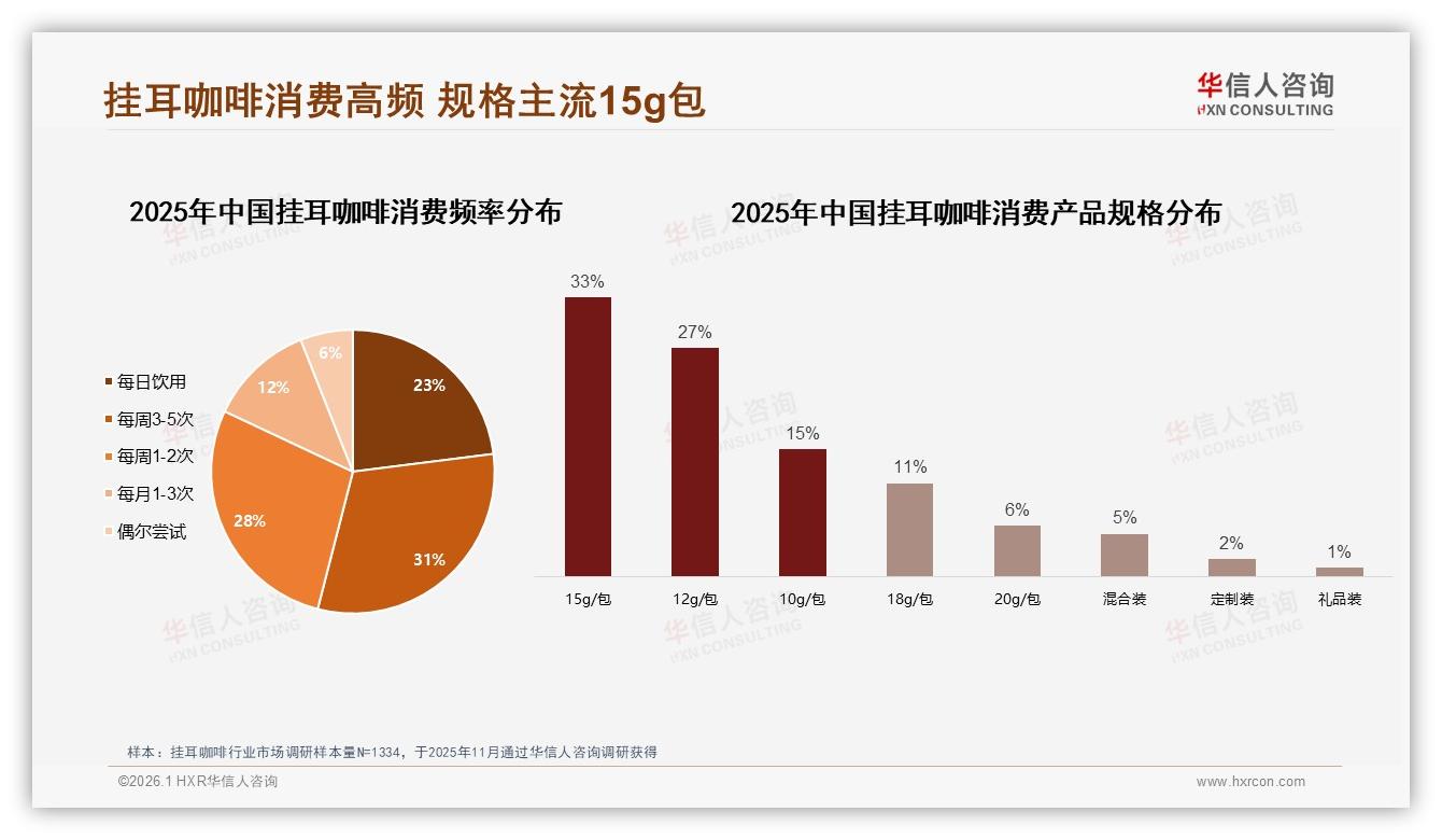 华信人咨询报告解读：26~35岁女性39%主导挂耳咖啡，53%选独立包装-2026年1月-挂耳咖啡-38