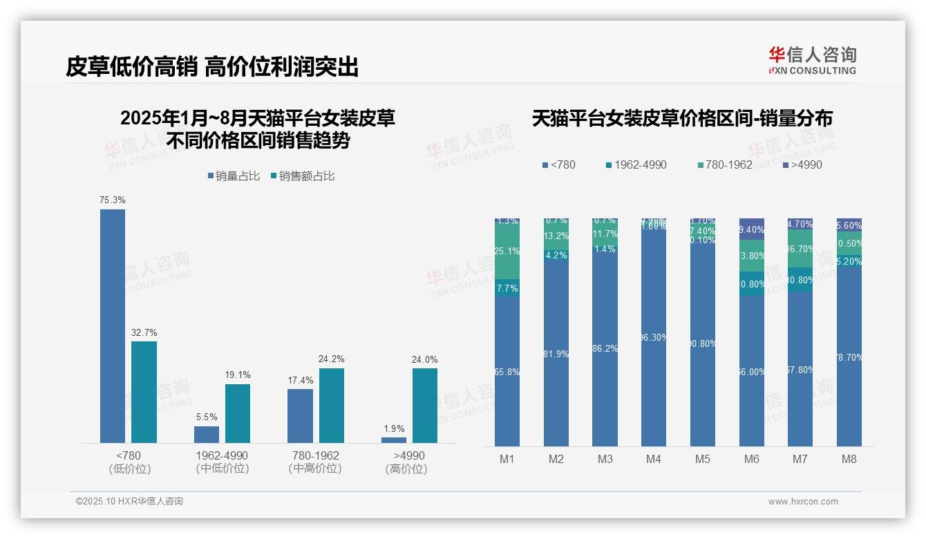 据华信人咨询报告：京东女装皮草高端销售占比34.9%-2025年10月-女装皮草-38