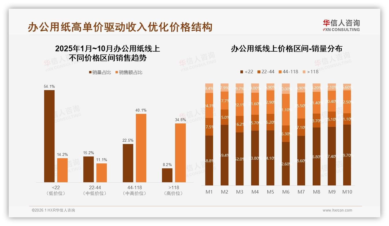 华信人咨询行业观察：价格优先型占32%揭示办公用纸仍靠低价撬动-2026年1月-办公用纸-38