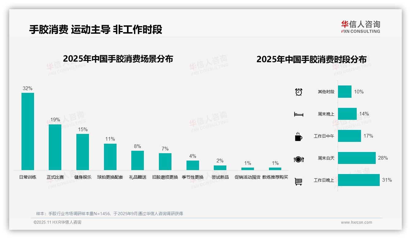 一文读懂43%消费者偏好中等价位手胶：华信人咨询报告精编-2025年11月-手胶-38