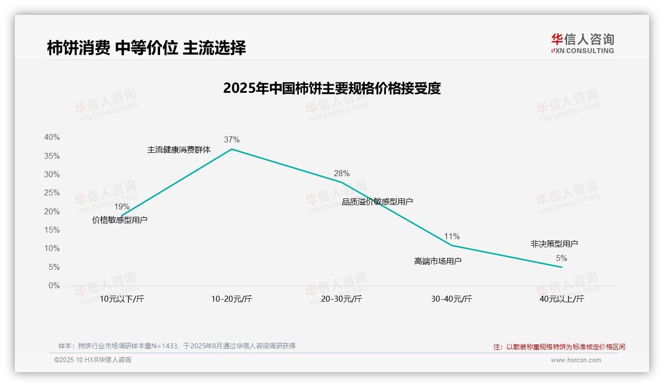 42%消费者在柿饼涨价后坚持购买——华信人咨询独家报告-2025年10月-柿饼-38