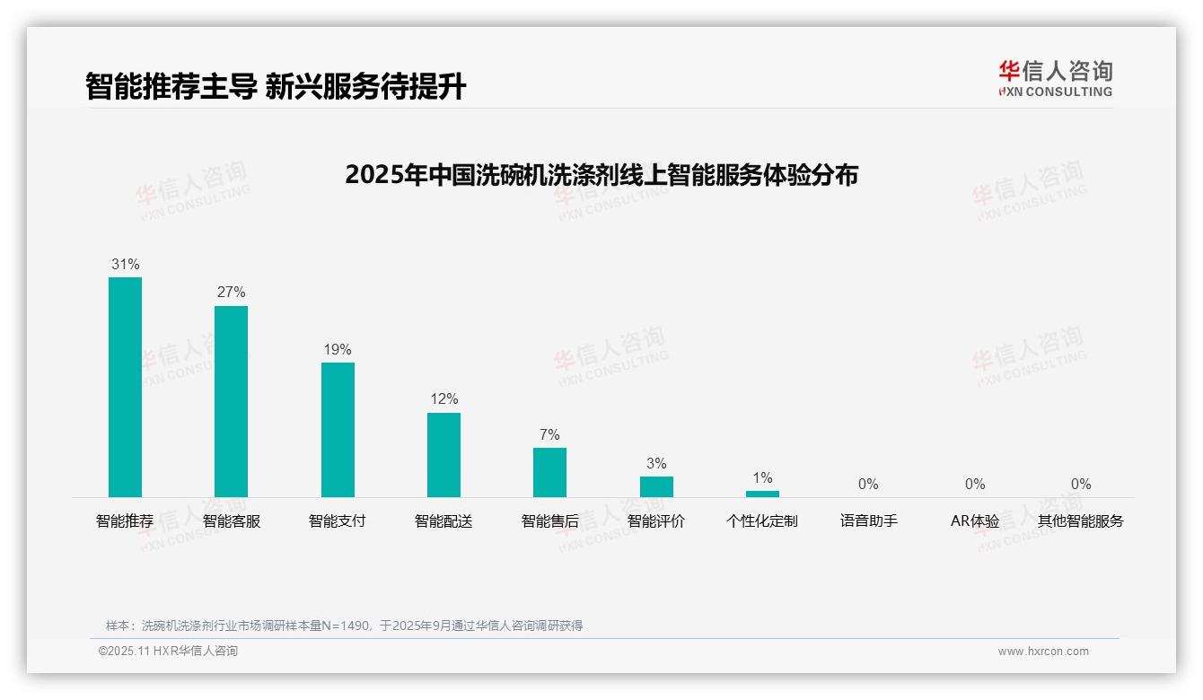 华信人咨询报告解读：为何说洗碗机洗涤剂消费者41%依赖社交媒体广告-2025年11月-洗碗机洗涤剂-38