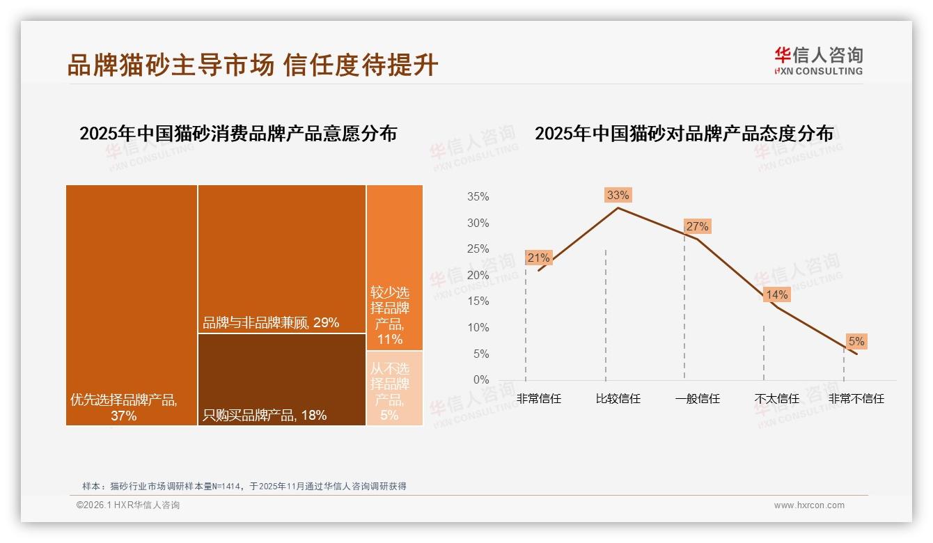 华信人咨询年度复盘：78%国产猫砂主导市场品质优先型占27%溢价可期——华信人咨询趋势洞察报告-2026年1月-猫砂-38
