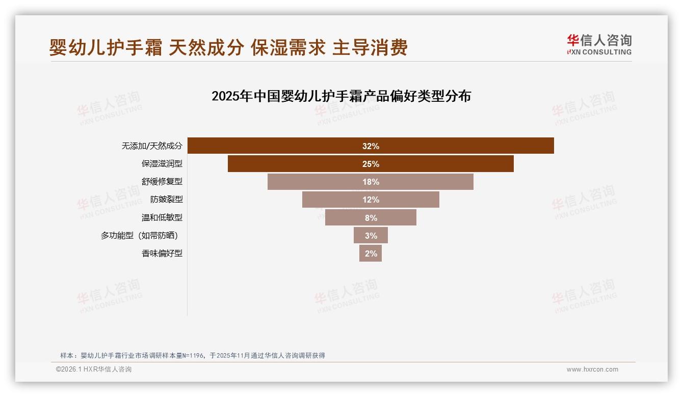 成分安全型偏好35%远超价格敏感，国产婴幼儿护手霜占比68%领跑——华信人咨询白皮书指出-2026年1月-婴幼儿护手霜-38