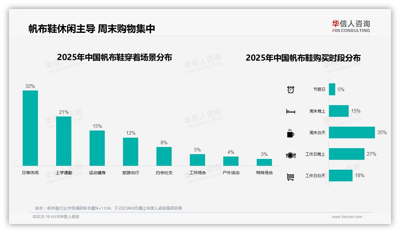 华信人咨询报告出炉，指出消费者最看重舒适度，24%占比最高-2025年10月-帆布鞋-38